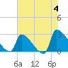 Litchfield by the Sea tide chart for Tuesday, June 4, 2024