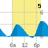 Litchfield by the Sea tide chart for Wednesday, June 5, 2024