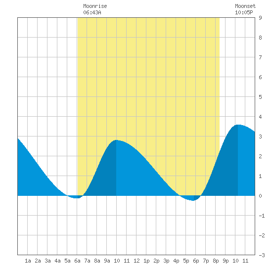 Litchfield by the Sea tide chart for Friday, June 7, 2024