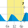 Litchfield by the Sea tide chart for Friday, June 7, 2024