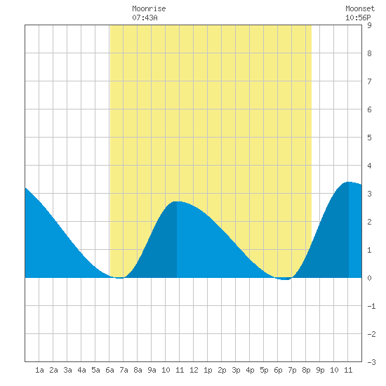 Litchfield by the Sea tide chart for Saturday, June 8, 2024