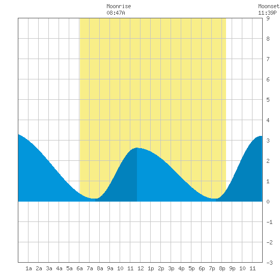 Litchfield by the Sea tide chart for Sunday, June 9, 2024
