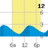Litchfield by the Sea tide chart for Friday, July 12, 2024