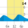 Litchfield by the Sea tide chart for Sunday, July 14, 2024