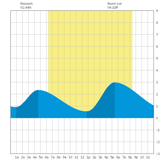 Litchfield by the Sea tide chart for Tuesday, July 16, 2024