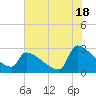 Litchfield by the Sea tide chart for Thursday, July 18, 2024