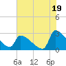 Litchfield by the Sea tide chart for Friday, July 19, 2024