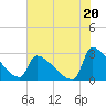 Litchfield by the Sea tide chart for Saturday, July 20, 2024