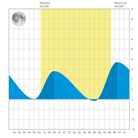Litchfield by the Sea tide chart for Sunday, July 21, 2024