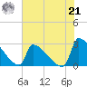 Litchfield by the Sea tide chart for Sunday, July 21, 2024