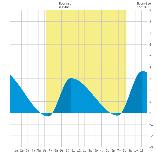 Litchfield by the Sea tide chart for Tuesday, July 23, 2024