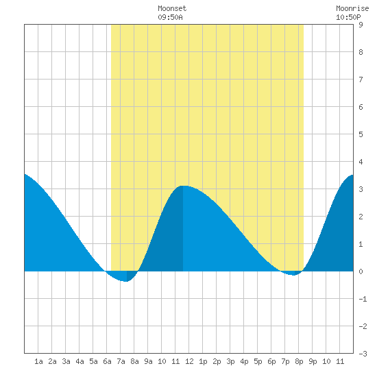 Litchfield by the Sea tide chart for Wednesday, July 24, 2024