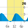Litchfield by the Sea tide chart for Friday, July 26, 2024
