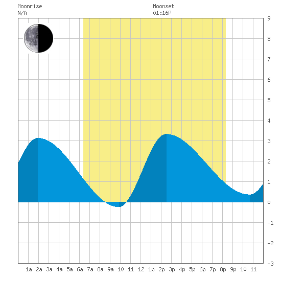 Litchfield by the Sea tide chart for Saturday, July 27, 2024