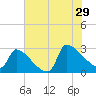 Litchfield by the Sea tide chart for Monday, July 29, 2024