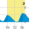 Litchfield by the Sea tide chart for Tuesday, July 2, 2024