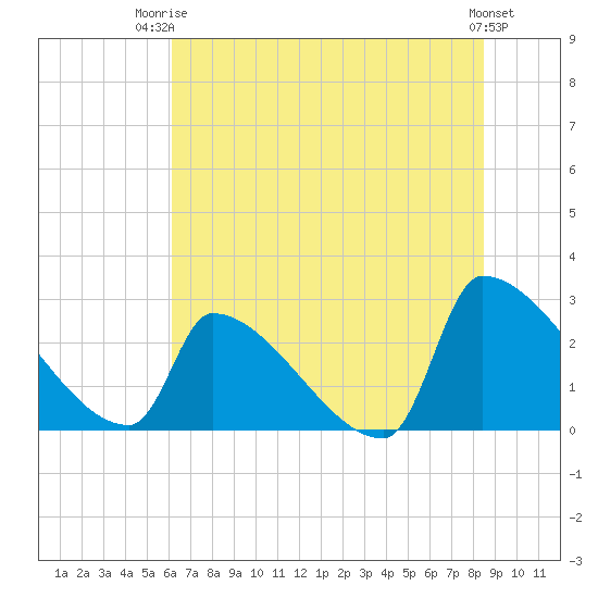 Litchfield by the Sea tide chart for Thursday, July 4, 2024