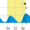 Litchfield by the Sea tide chart for Thursday, July 4, 2024