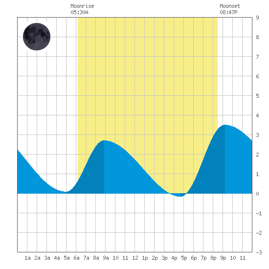 Litchfield by the Sea tide chart for Friday, July 5, 2024