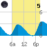 Litchfield by the Sea tide chart for Friday, July 5, 2024