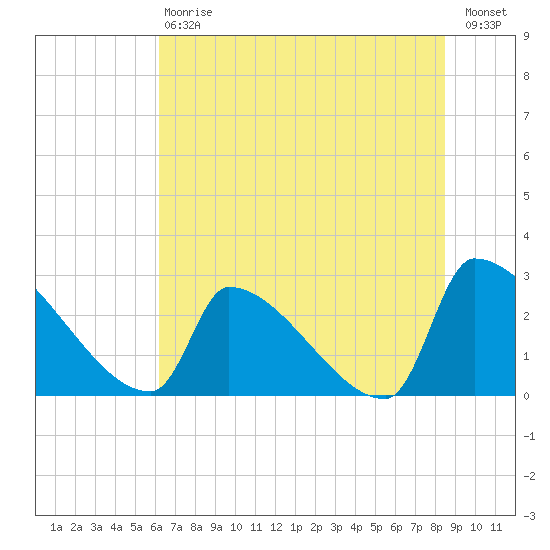 Litchfield by the Sea tide chart for Saturday, July 6, 2024