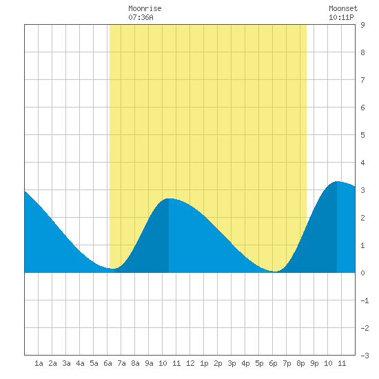 Litchfield by the Sea tide chart for Sunday, July 7, 2024