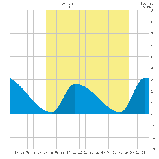 Litchfield by the Sea tide chart for Monday, July 8, 2024