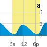 Litchfield by the Sea tide chart for Monday, July 8, 2024