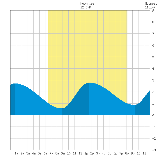 Litchfield by the Sea tide chart for Saturday, August 10, 2024