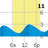 Litchfield by the Sea tide chart for Sunday, August 11, 2024