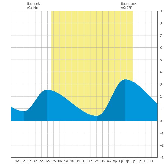 Litchfield by the Sea tide chart for Friday, August 16, 2024