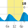 Litchfield by the Sea tide chart for Sunday, August 18, 2024
