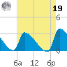 Litchfield by the Sea tide chart for Monday, August 19, 2024