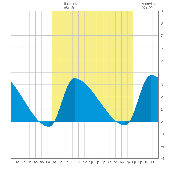 Litchfield by the Sea tide chart for Wednesday, August 21, 2024