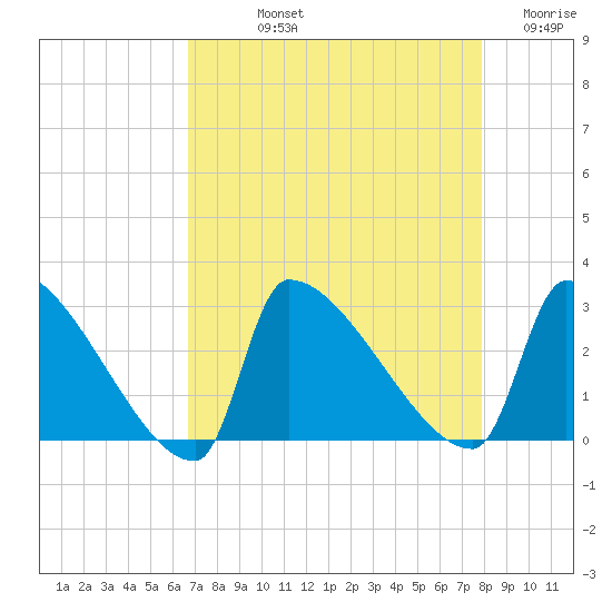 Litchfield by the Sea tide chart for Thursday, August 22, 2024