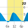 Litchfield by the Sea tide chart for Thursday, August 22, 2024