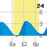 Litchfield by the Sea tide chart for Saturday, August 24, 2024
