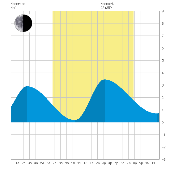 Litchfield by the Sea tide chart for Monday, August 26, 2024