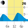 Litchfield by the Sea tide chart for Monday, August 26, 2024