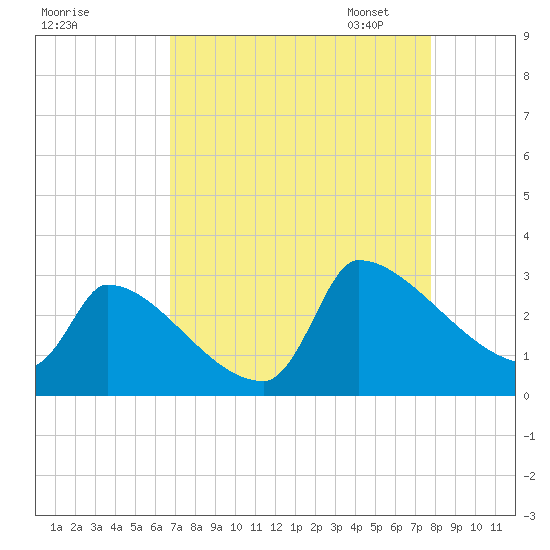 Litchfield by the Sea tide chart for Tuesday, August 27, 2024