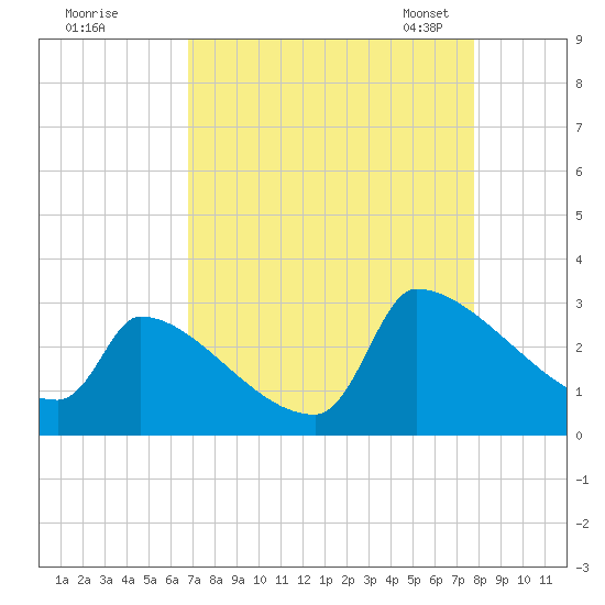 Litchfield by the Sea tide chart for Wednesday, August 28, 2024