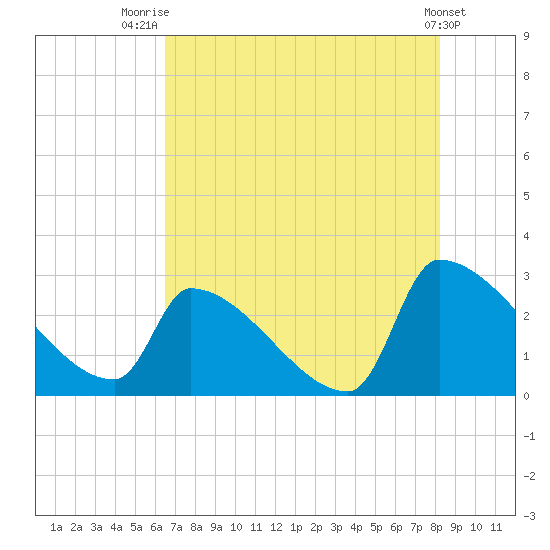 Litchfield by the Sea tide chart for Friday, August 2, 2024