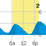 Litchfield by the Sea tide chart for Friday, August 2, 2024