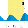 Litchfield by the Sea tide chart for Saturday, August 3, 2024