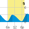 Litchfield by the Sea tide chart for Monday, August 5, 2024