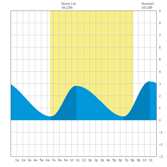 Litchfield by the Sea tide chart for Tuesday, August 6, 2024