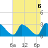 Litchfield by the Sea tide chart for Tuesday, August 6, 2024