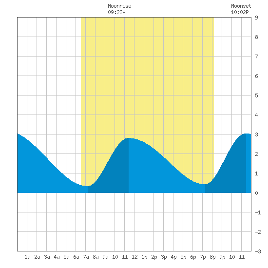 Litchfield by the Sea tide chart for Wednesday, August 7, 2024