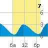 Litchfield by the Sea tide chart for Wednesday, August 7, 2024