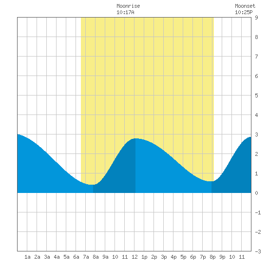 Litchfield by the Sea tide chart for Thursday, August 8, 2024